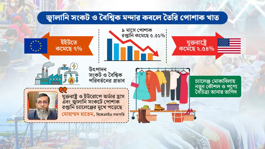 তৈরি পোশাক রপ্তানিতে বড় ধাক্কা, টিকে থাকতে কৌশল বদলের তাগিদ