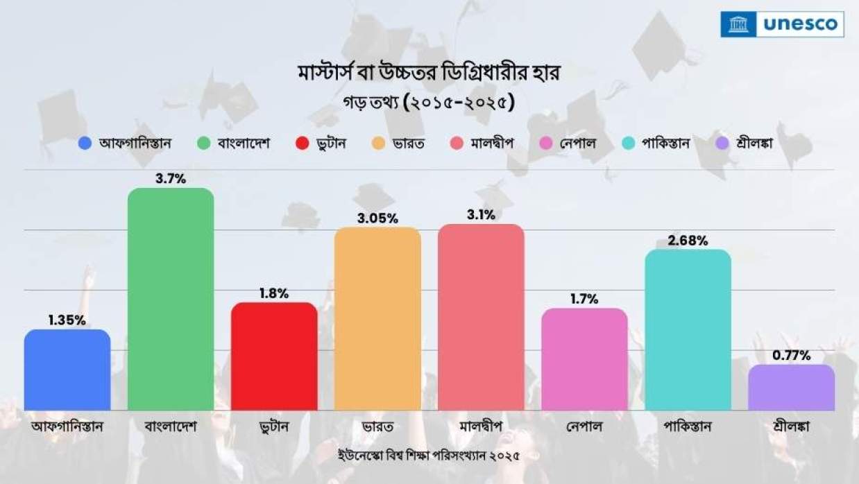 মাস্টার্স বা উচ্চতর ডিগ্রি অর্জনে দক্ষিণ এশিয়ায় শীর্ষে বাংলাদেশ