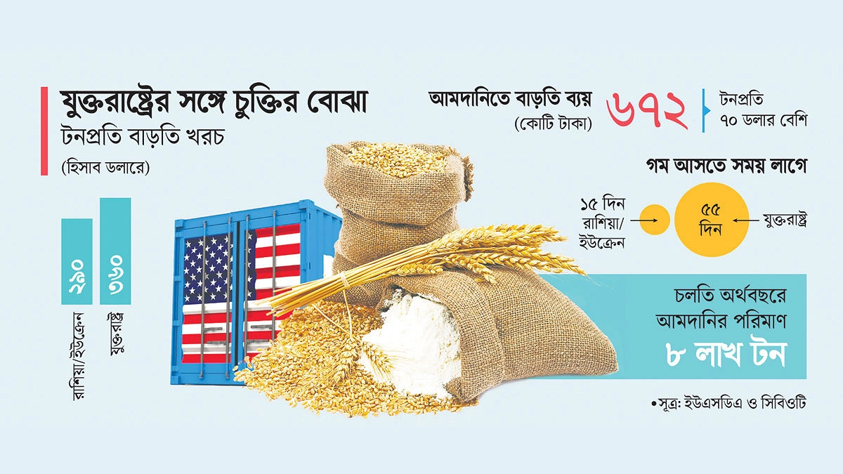 যুক্তরাষ্ট্রের গমে বাড়তি ব্যয় ৬০০ কোটি টাকা